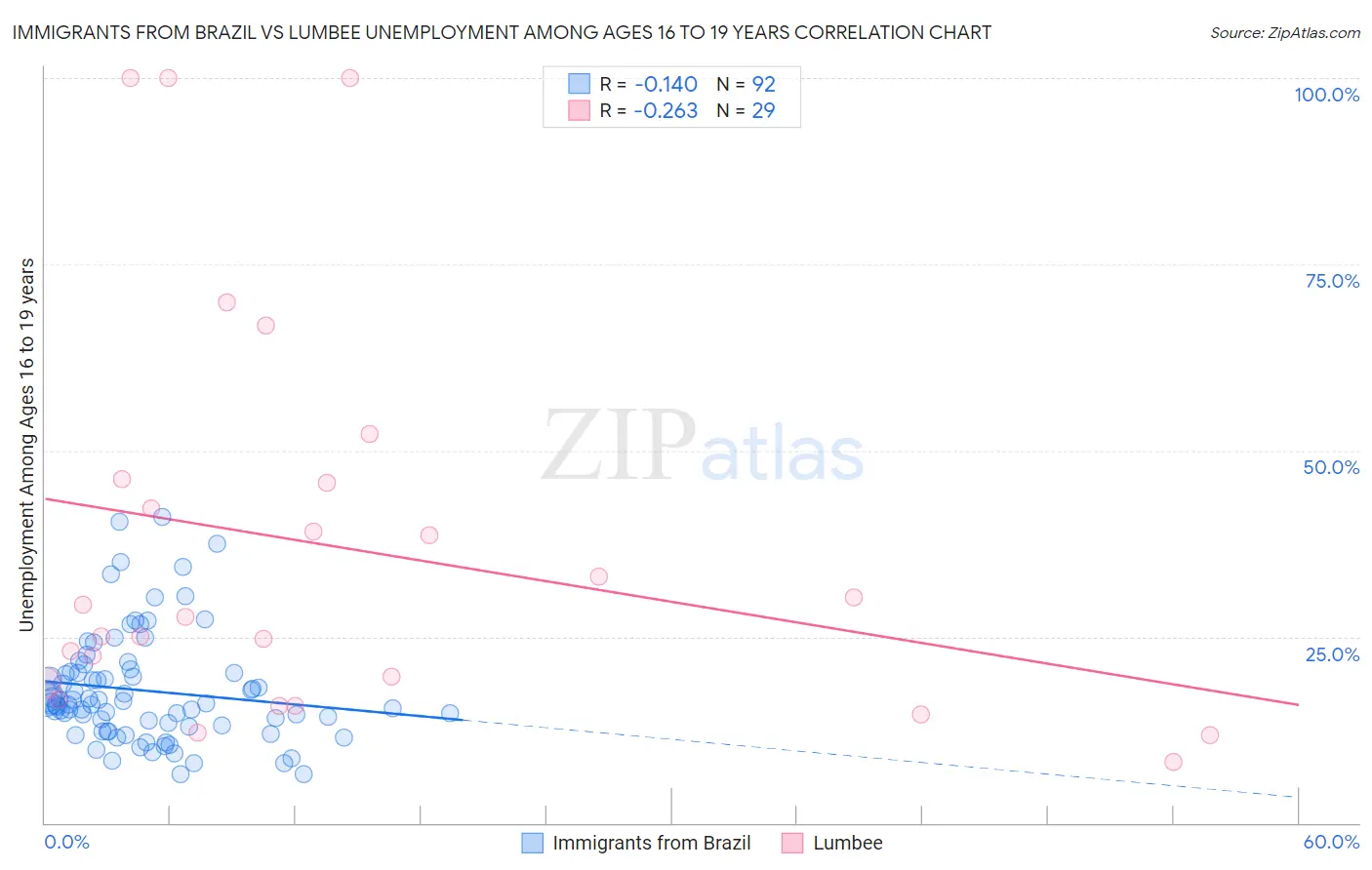 Immigrants from Brazil vs Lumbee Unemployment Among Ages 16 to 19 years