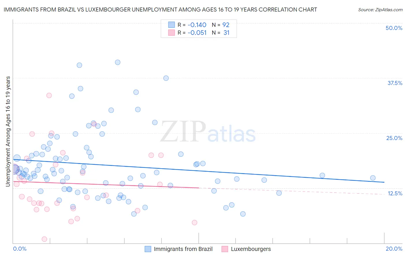 Immigrants from Brazil vs Luxembourger Unemployment Among Ages 16 to 19 years