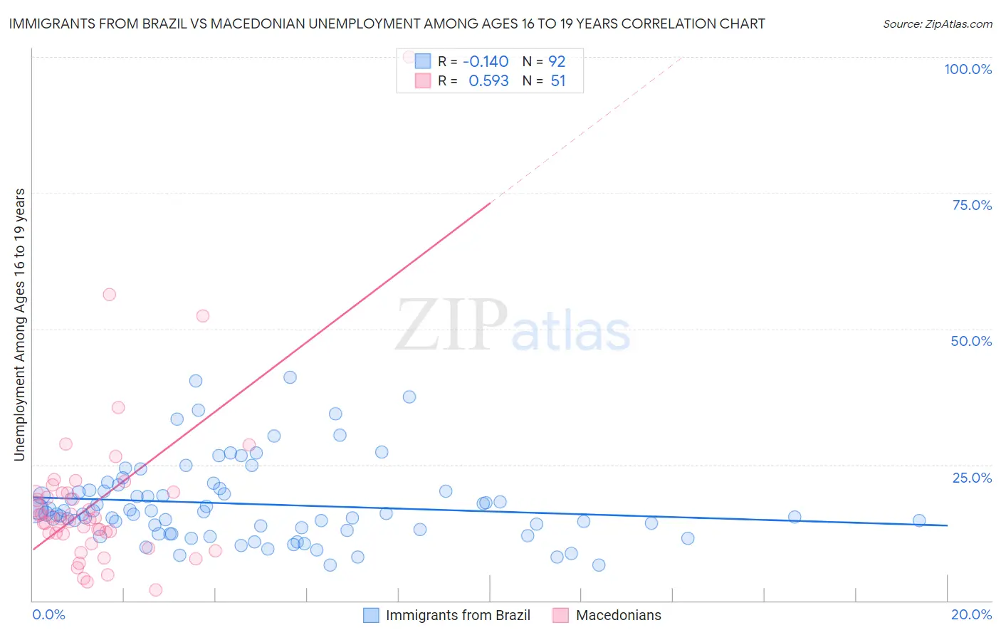 Immigrants from Brazil vs Macedonian Unemployment Among Ages 16 to 19 years