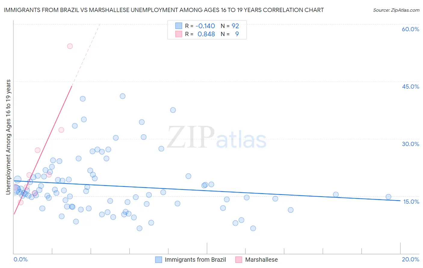 Immigrants from Brazil vs Marshallese Unemployment Among Ages 16 to 19 years