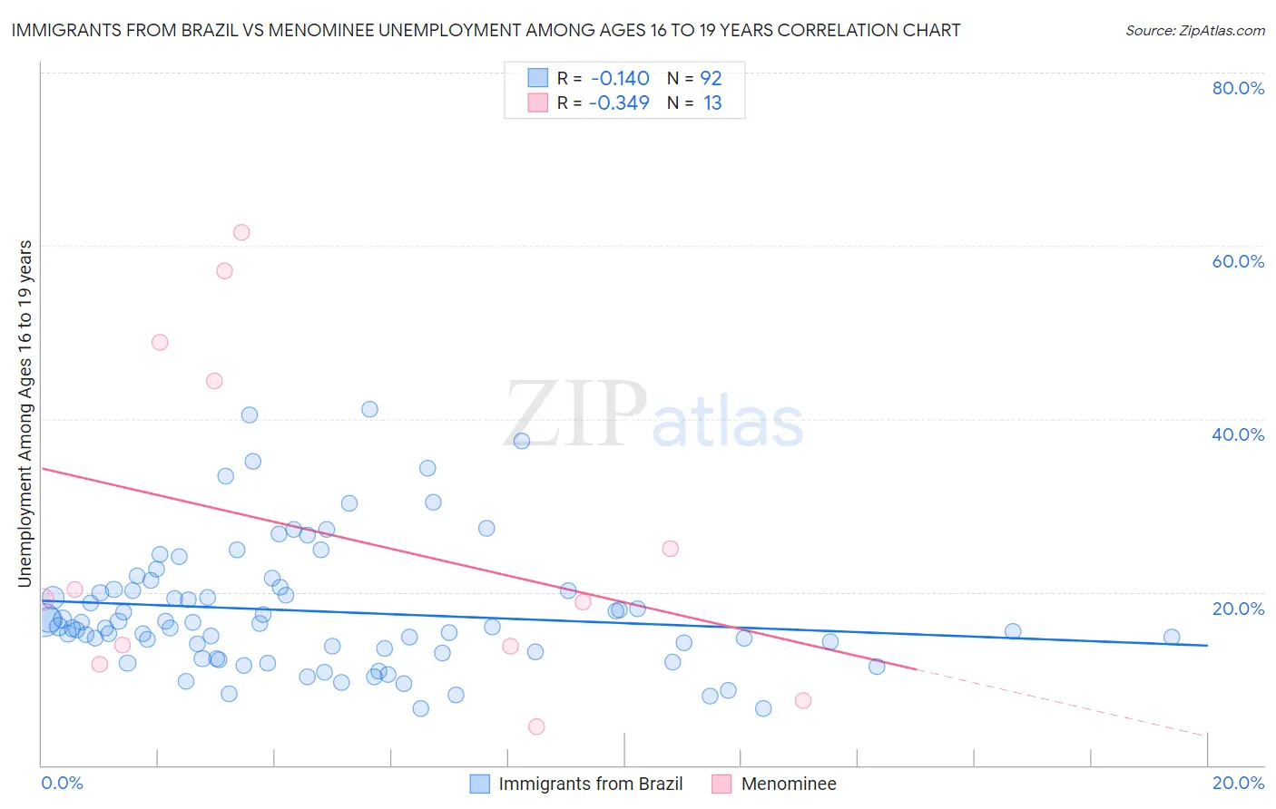 Immigrants from Brazil vs Menominee Unemployment Among Ages 16 to 19 years