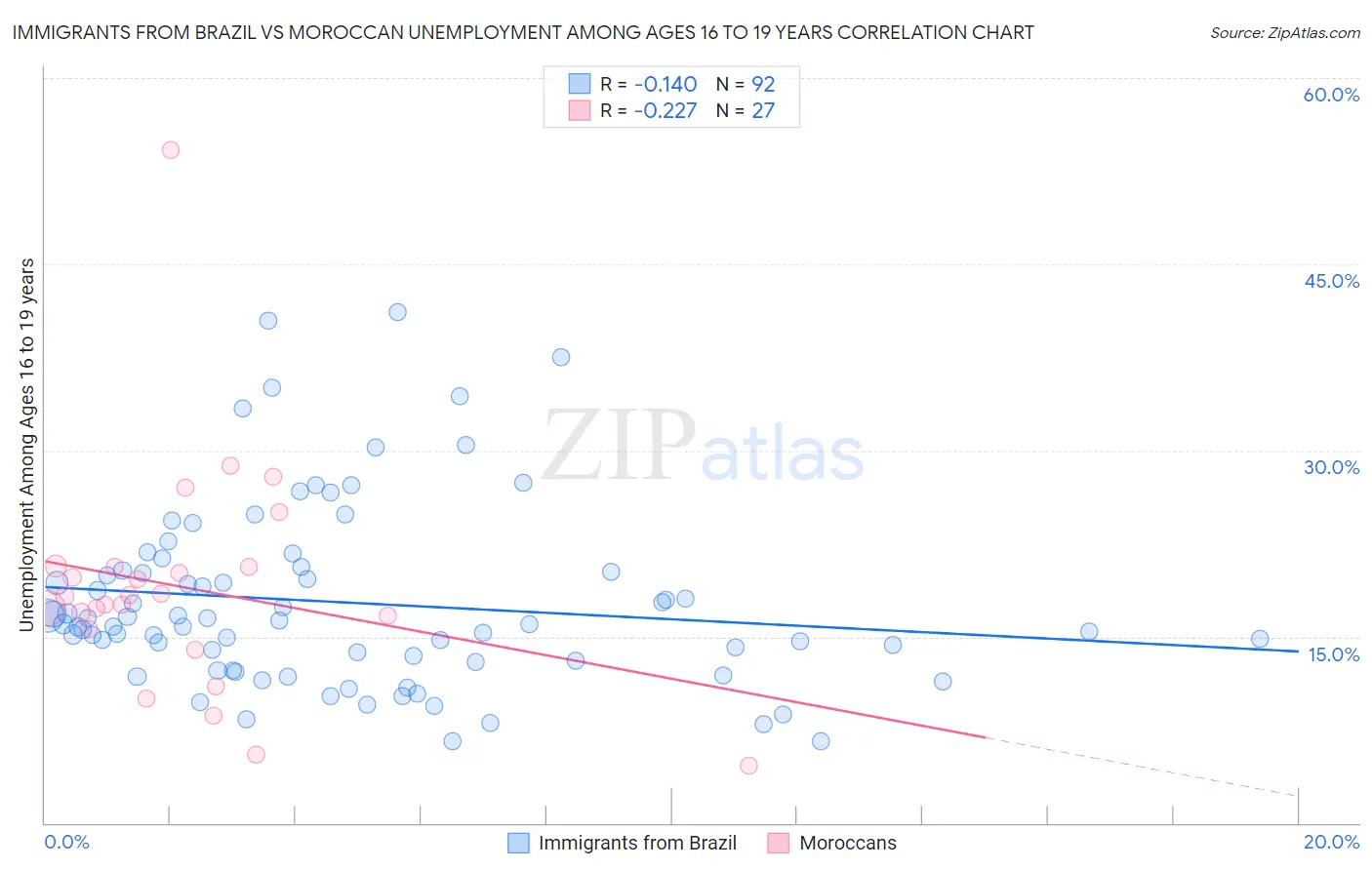 Immigrants from Brazil vs Moroccan Unemployment Among Ages 16 to 19 years