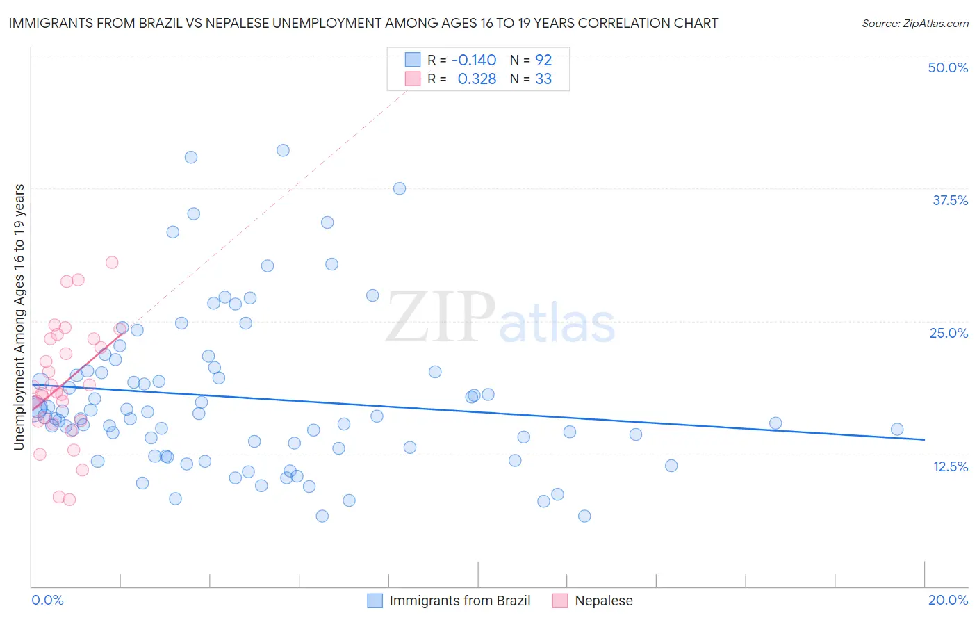 Immigrants from Brazil vs Nepalese Unemployment Among Ages 16 to 19 years