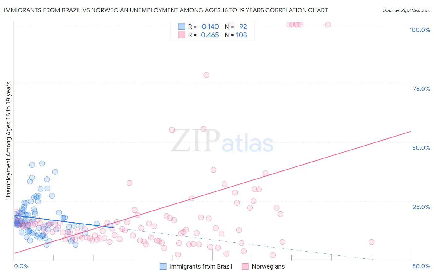 Immigrants from Brazil vs Norwegian Unemployment Among Ages 16 to 19 years