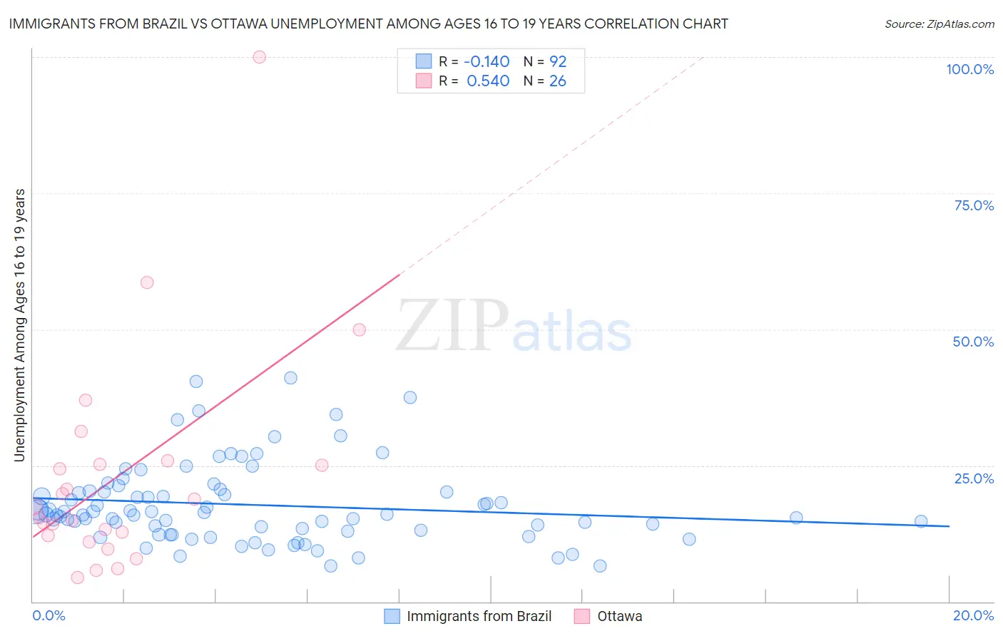 Immigrants from Brazil vs Ottawa Unemployment Among Ages 16 to 19 years