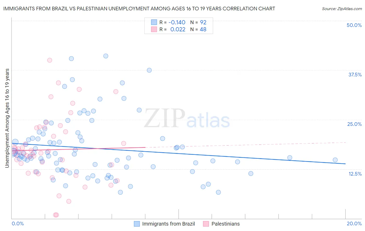 Immigrants from Brazil vs Palestinian Unemployment Among Ages 16 to 19 years