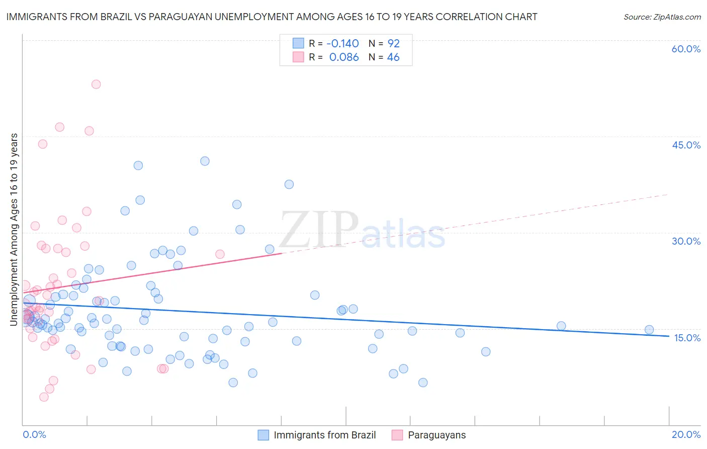 Immigrants from Brazil vs Paraguayan Unemployment Among Ages 16 to 19 years