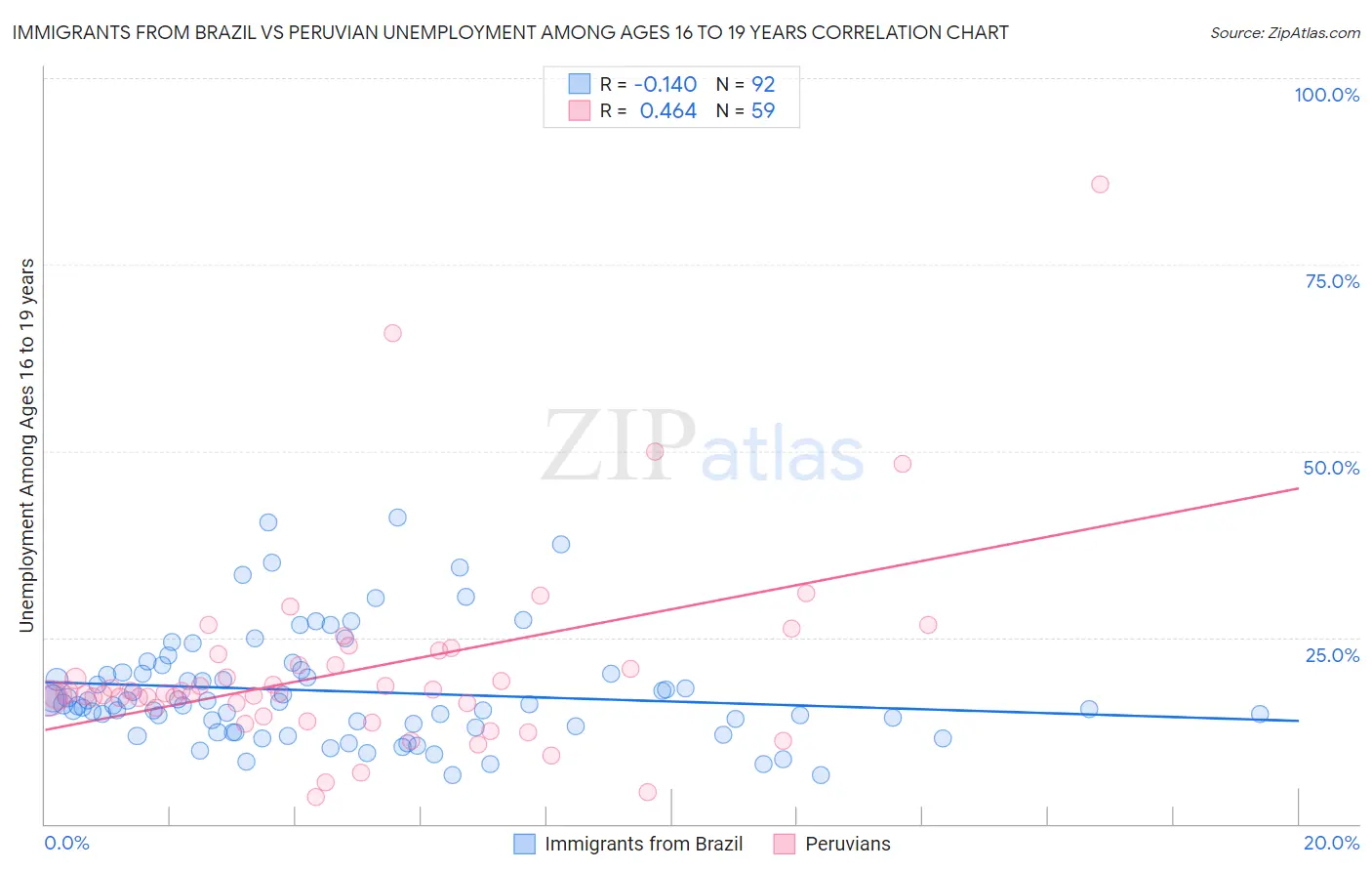 Immigrants from Brazil vs Peruvian Unemployment Among Ages 16 to 19 years