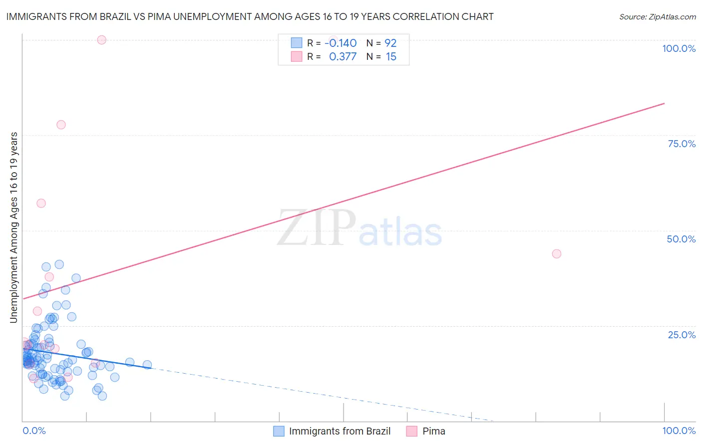 Immigrants from Brazil vs Pima Unemployment Among Ages 16 to 19 years