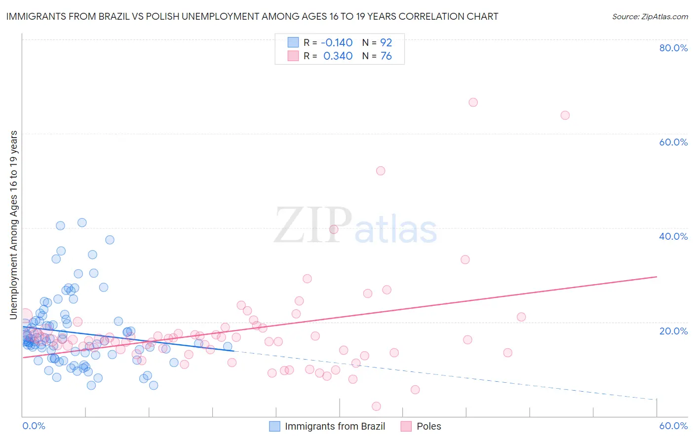 Immigrants from Brazil vs Polish Unemployment Among Ages 16 to 19 years