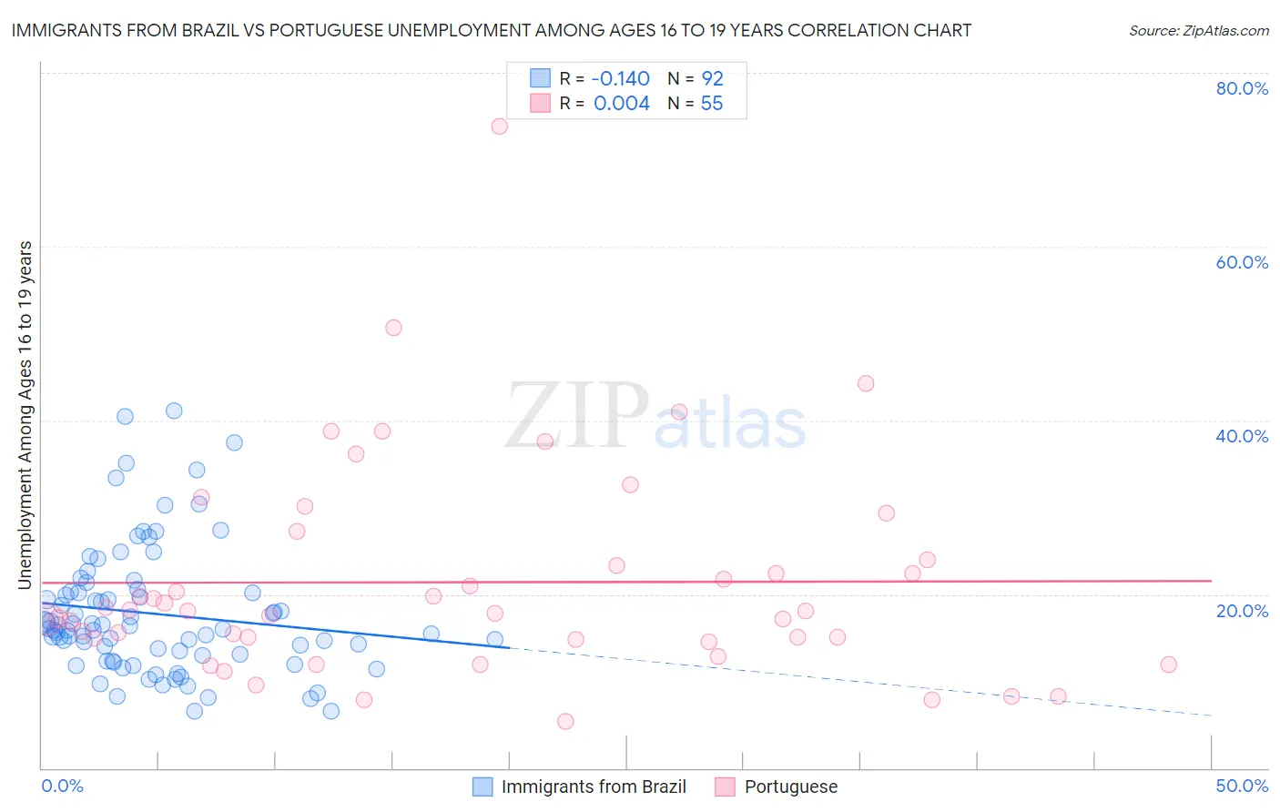 Immigrants from Brazil vs Portuguese Unemployment Among Ages 16 to 19 years