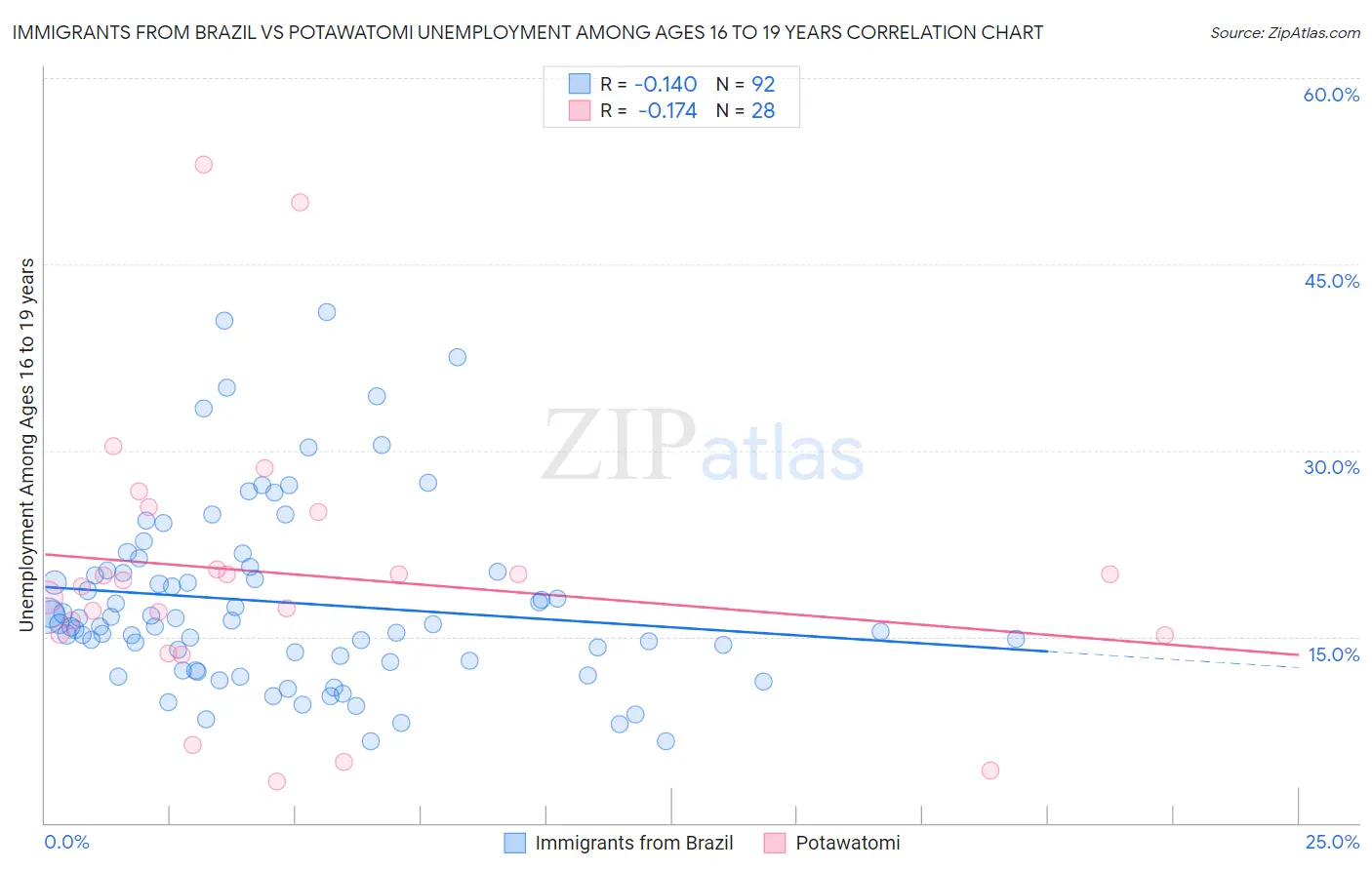 Immigrants from Brazil vs Potawatomi Unemployment Among Ages 16 to 19 years