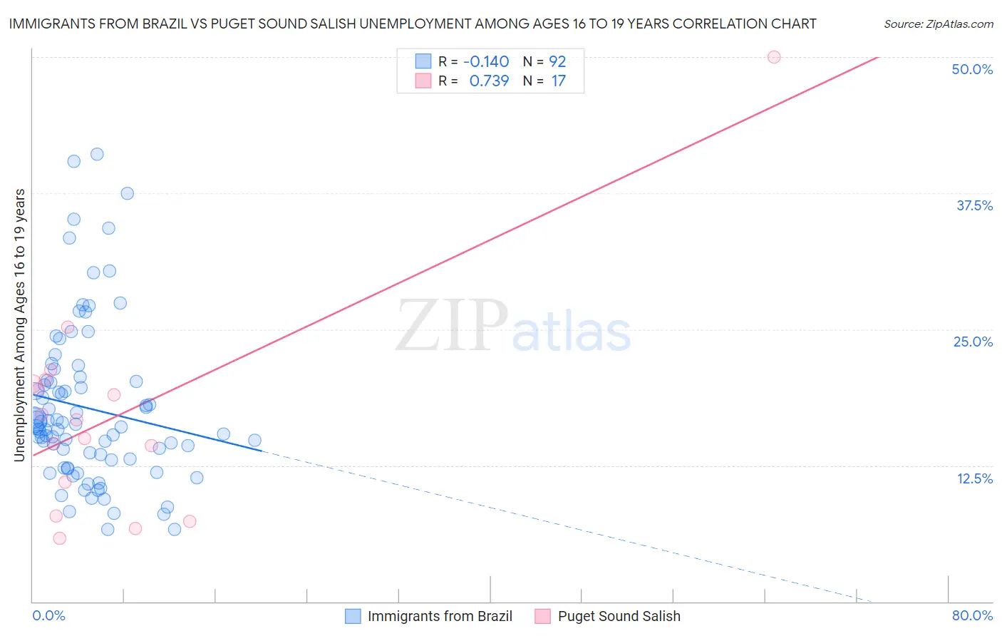 Immigrants from Brazil vs Puget Sound Salish Unemployment Among Ages 16 to 19 years