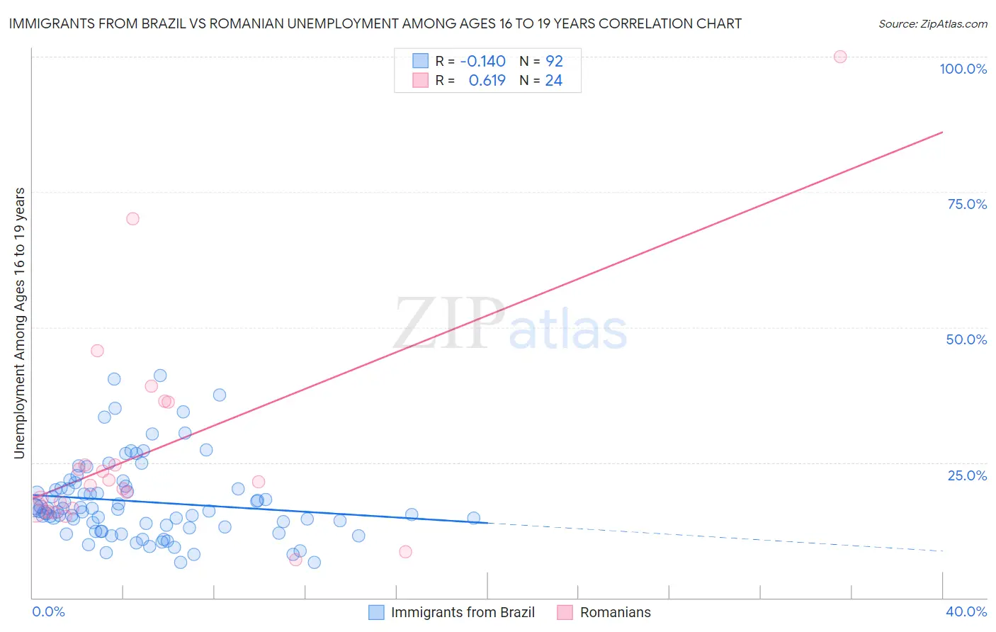 Immigrants from Brazil vs Romanian Unemployment Among Ages 16 to 19 years