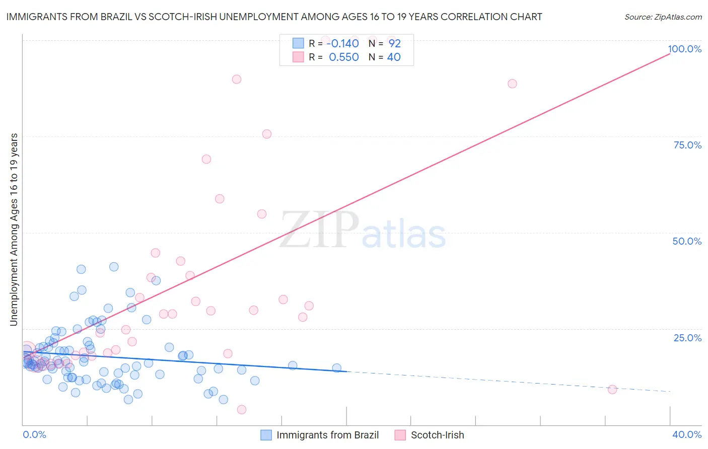 Immigrants from Brazil vs Scotch-Irish Unemployment Among Ages 16 to 19 years