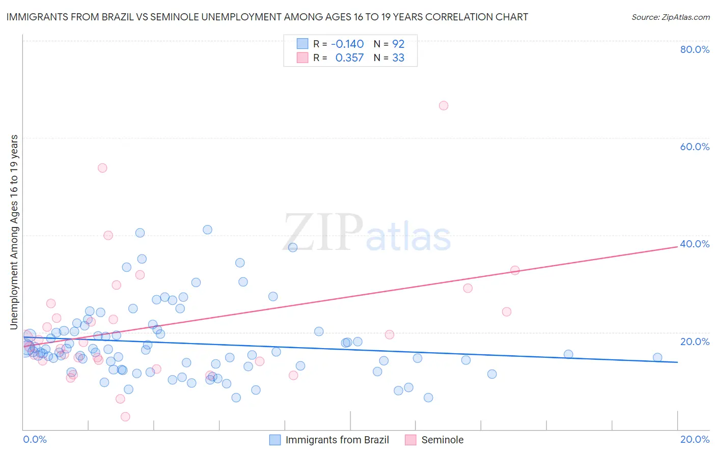 Immigrants from Brazil vs Seminole Unemployment Among Ages 16 to 19 years