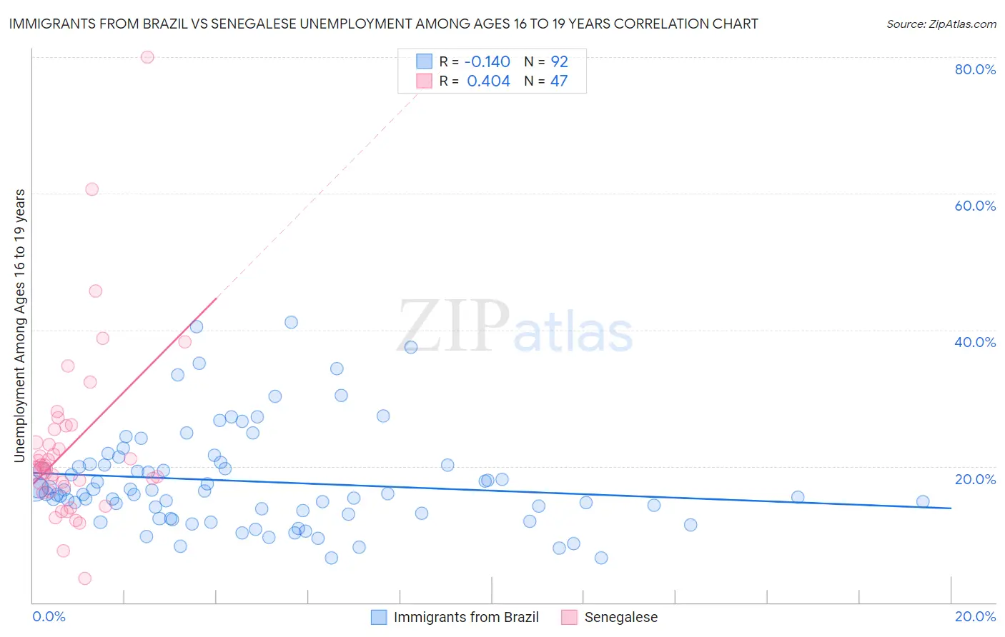Immigrants from Brazil vs Senegalese Unemployment Among Ages 16 to 19 years