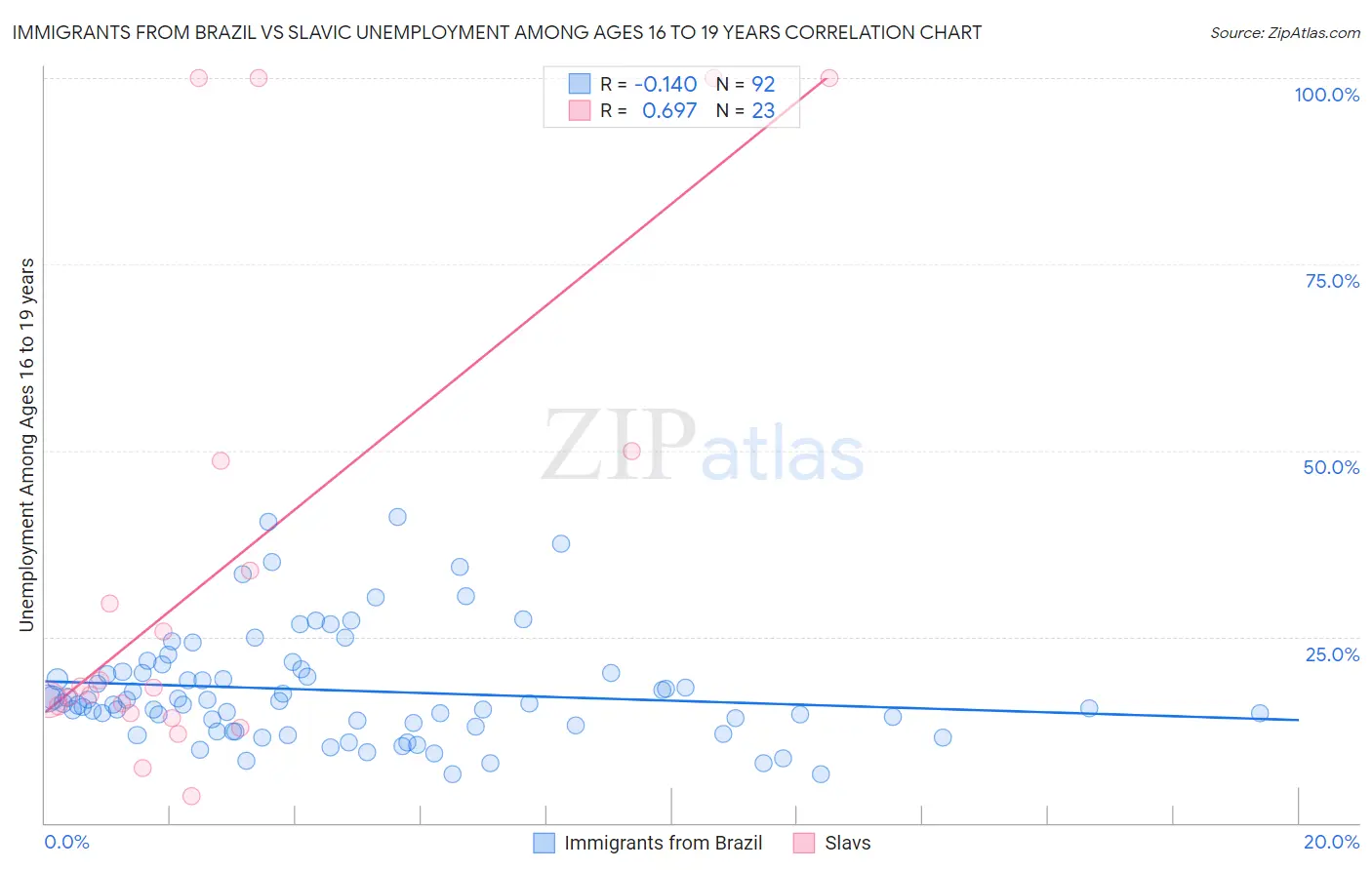 Immigrants from Brazil vs Slavic Unemployment Among Ages 16 to 19 years