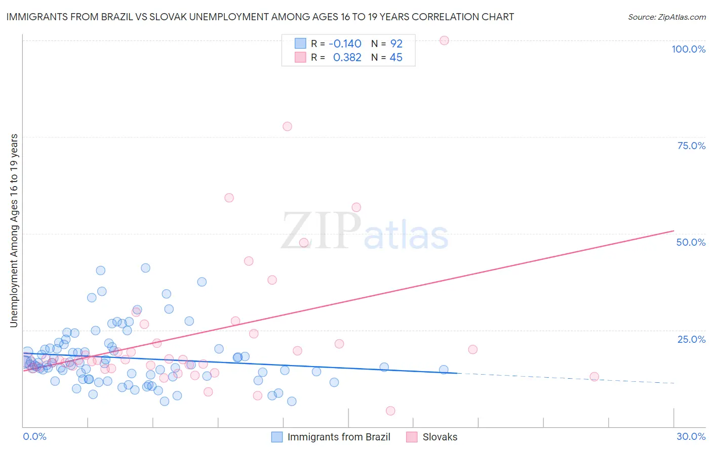 Immigrants from Brazil vs Slovak Unemployment Among Ages 16 to 19 years