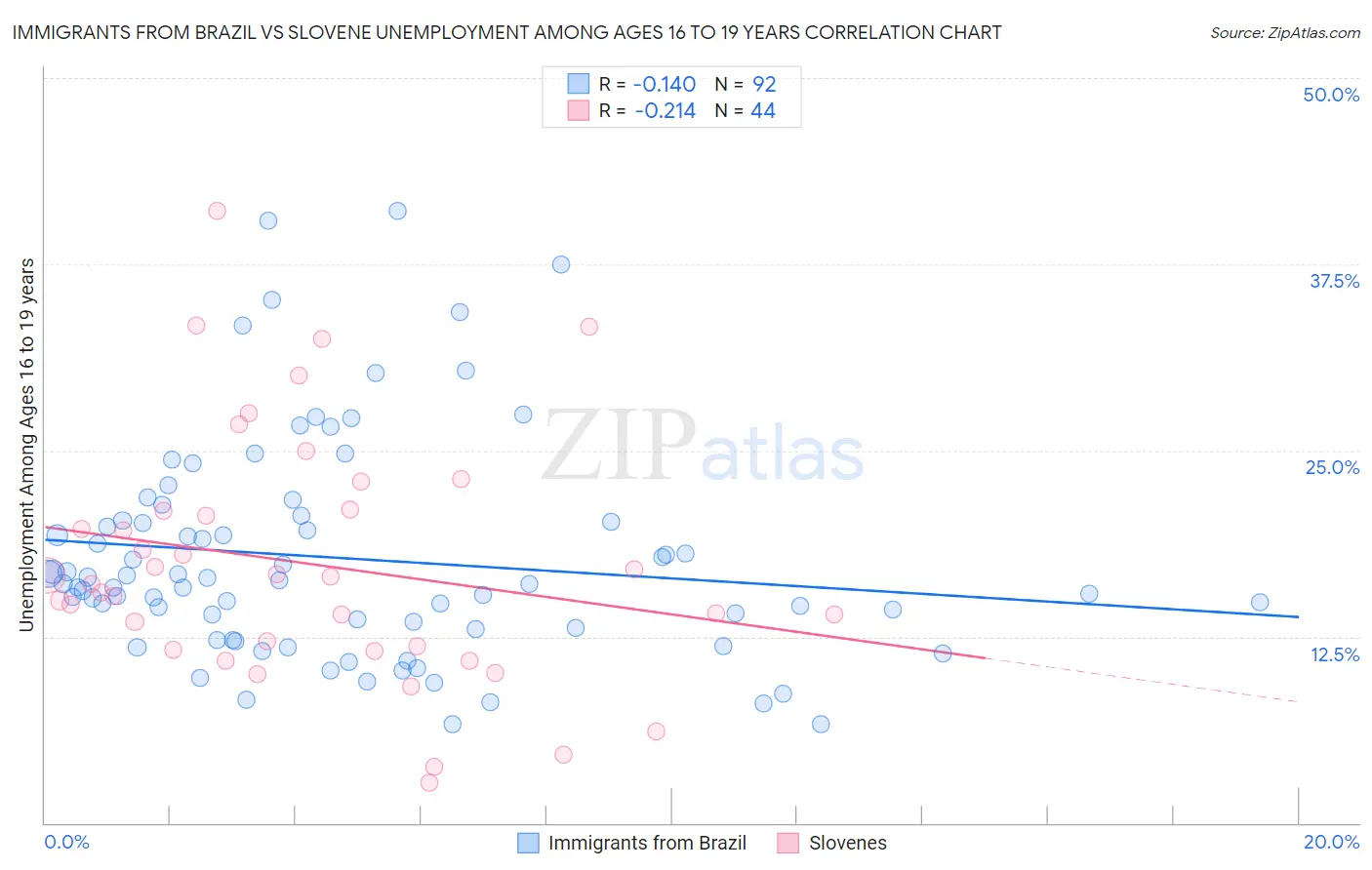 Immigrants from Brazil vs Slovene Unemployment Among Ages 16 to 19 years
