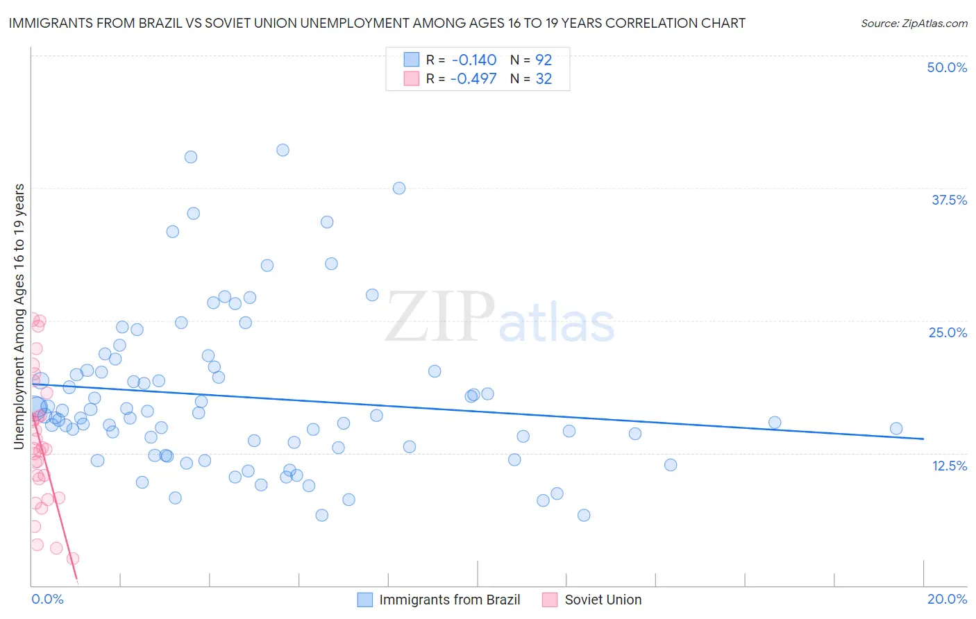 Immigrants from Brazil vs Soviet Union Unemployment Among Ages 16 to 19 years