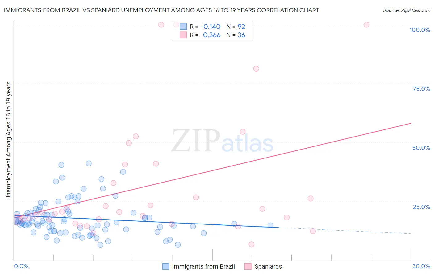Immigrants from Brazil vs Spaniard Unemployment Among Ages 16 to 19 years