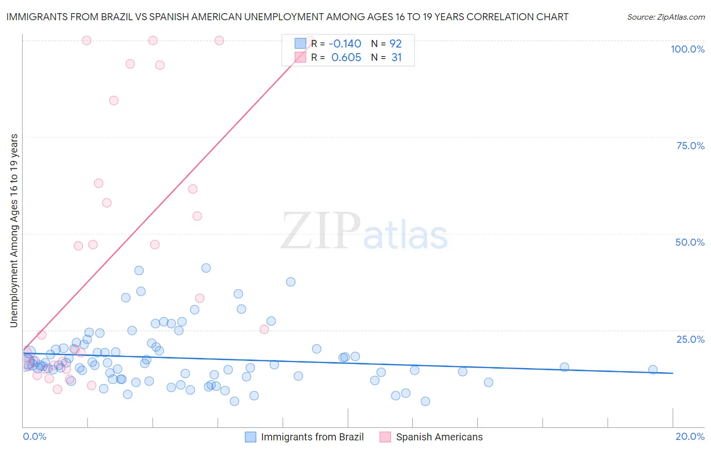 Immigrants from Brazil vs Spanish American Unemployment Among Ages 16 to 19 years