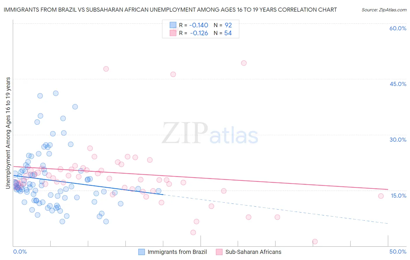 Immigrants from Brazil vs Subsaharan African Unemployment Among Ages 16 to 19 years