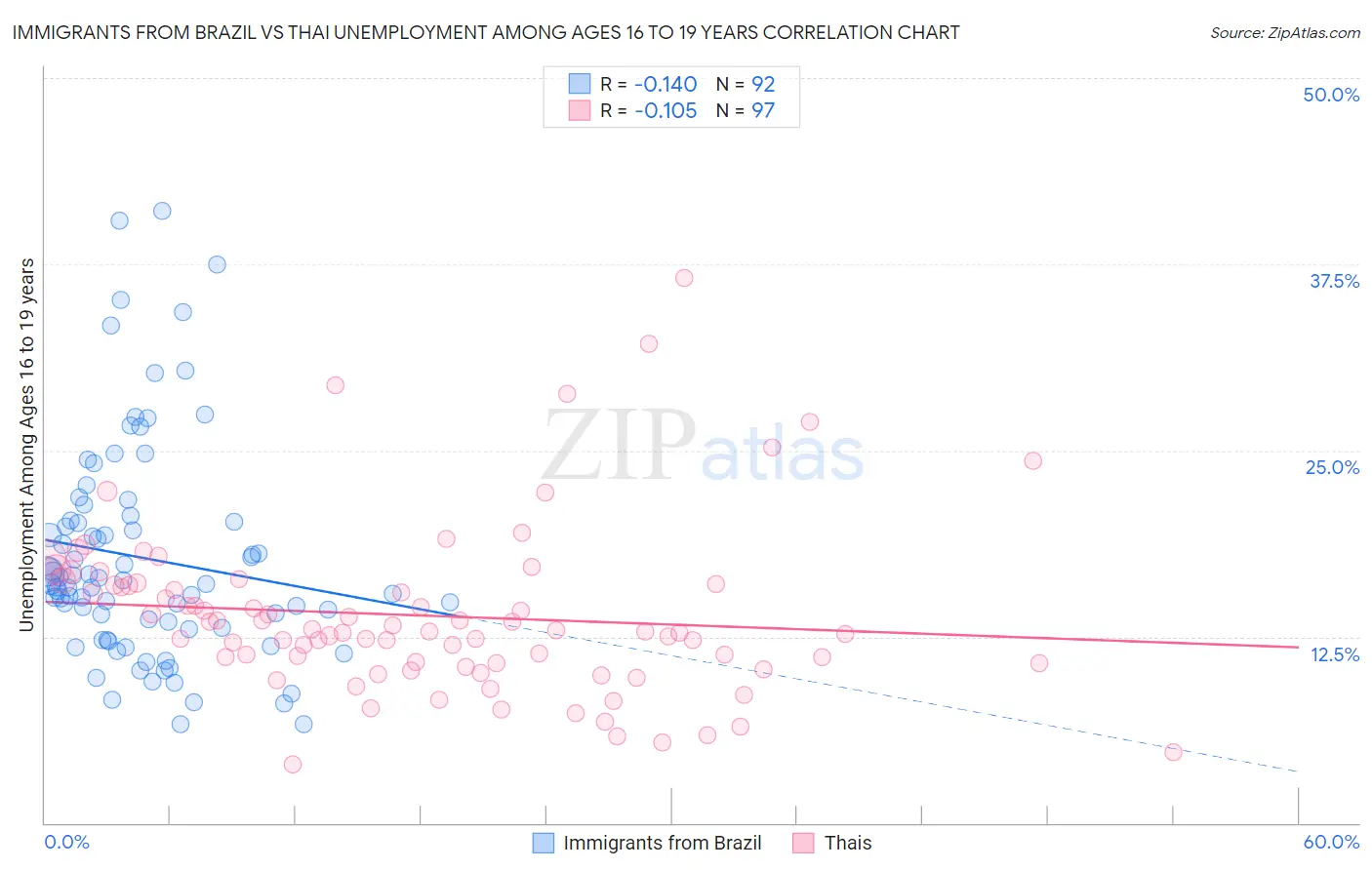 Immigrants from Brazil vs Thai Unemployment Among Ages 16 to 19 years