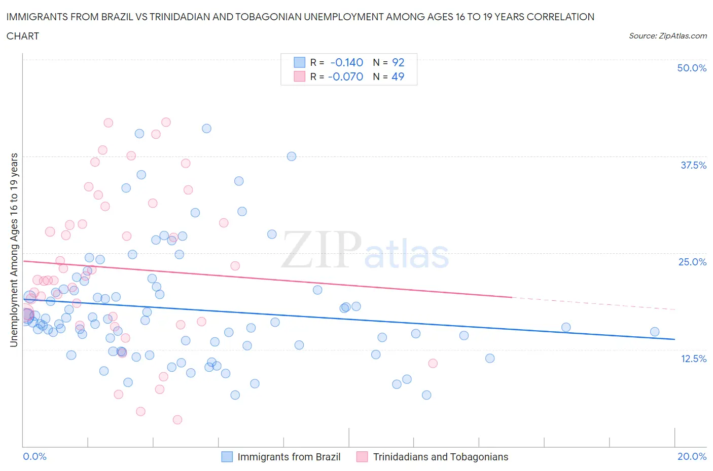Immigrants from Brazil vs Trinidadian and Tobagonian Unemployment Among Ages 16 to 19 years