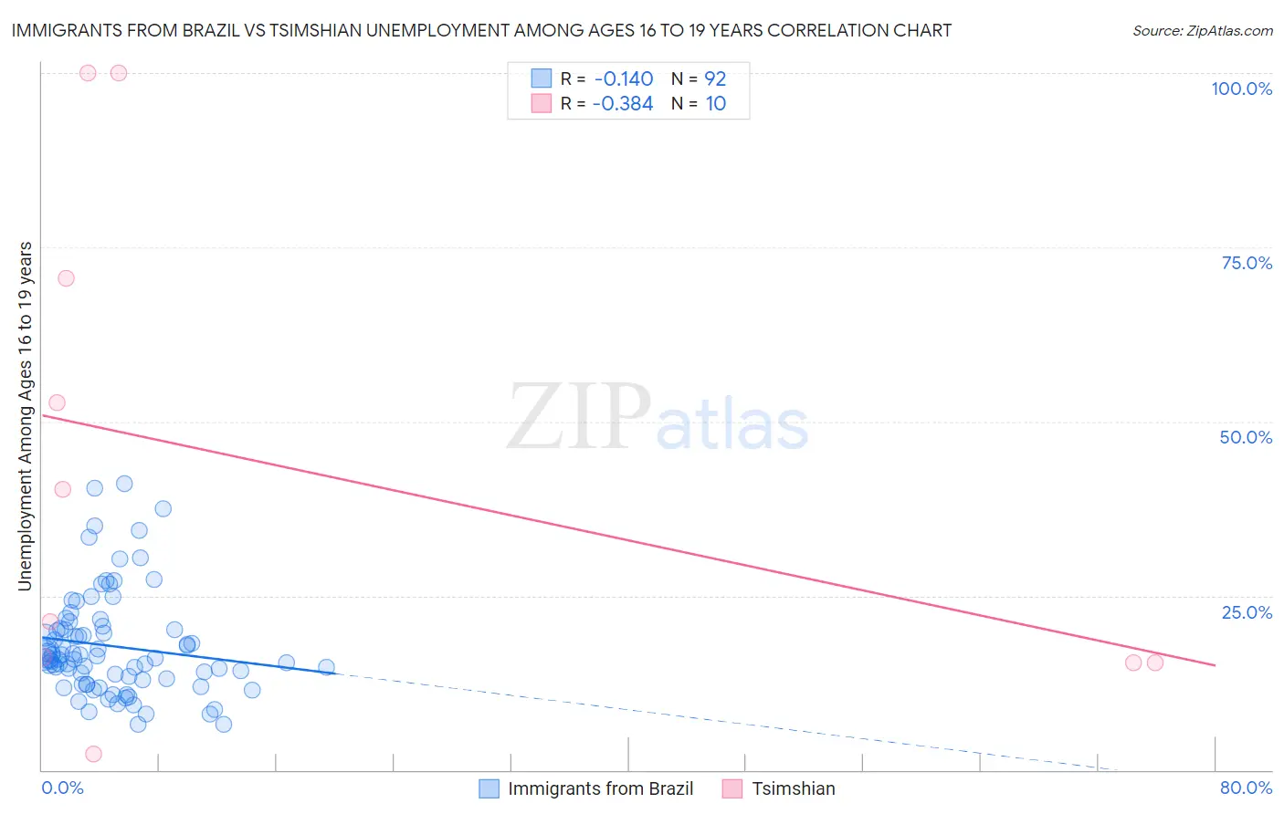 Immigrants from Brazil vs Tsimshian Unemployment Among Ages 16 to 19 years