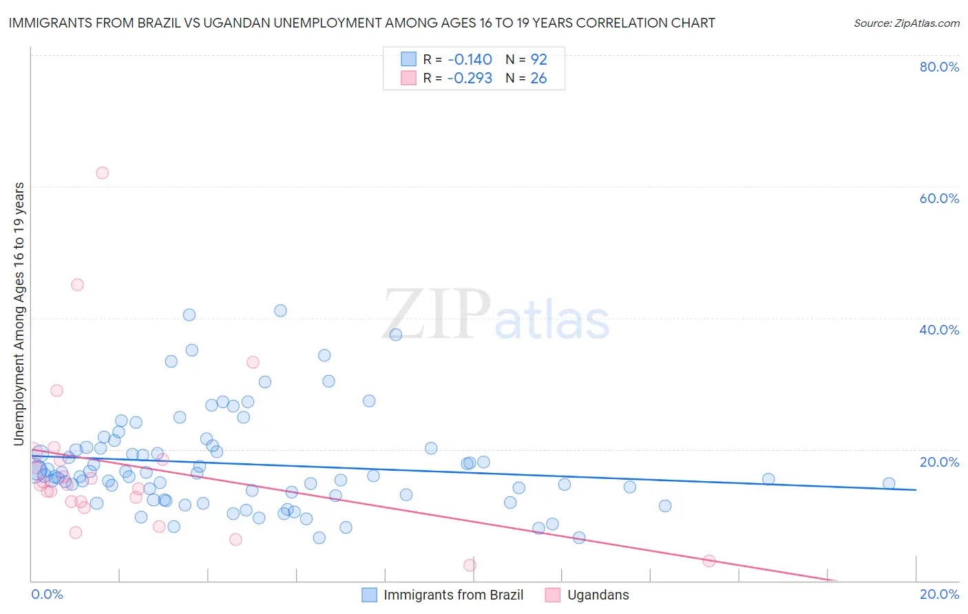 Immigrants from Brazil vs Ugandan Unemployment Among Ages 16 to 19 years