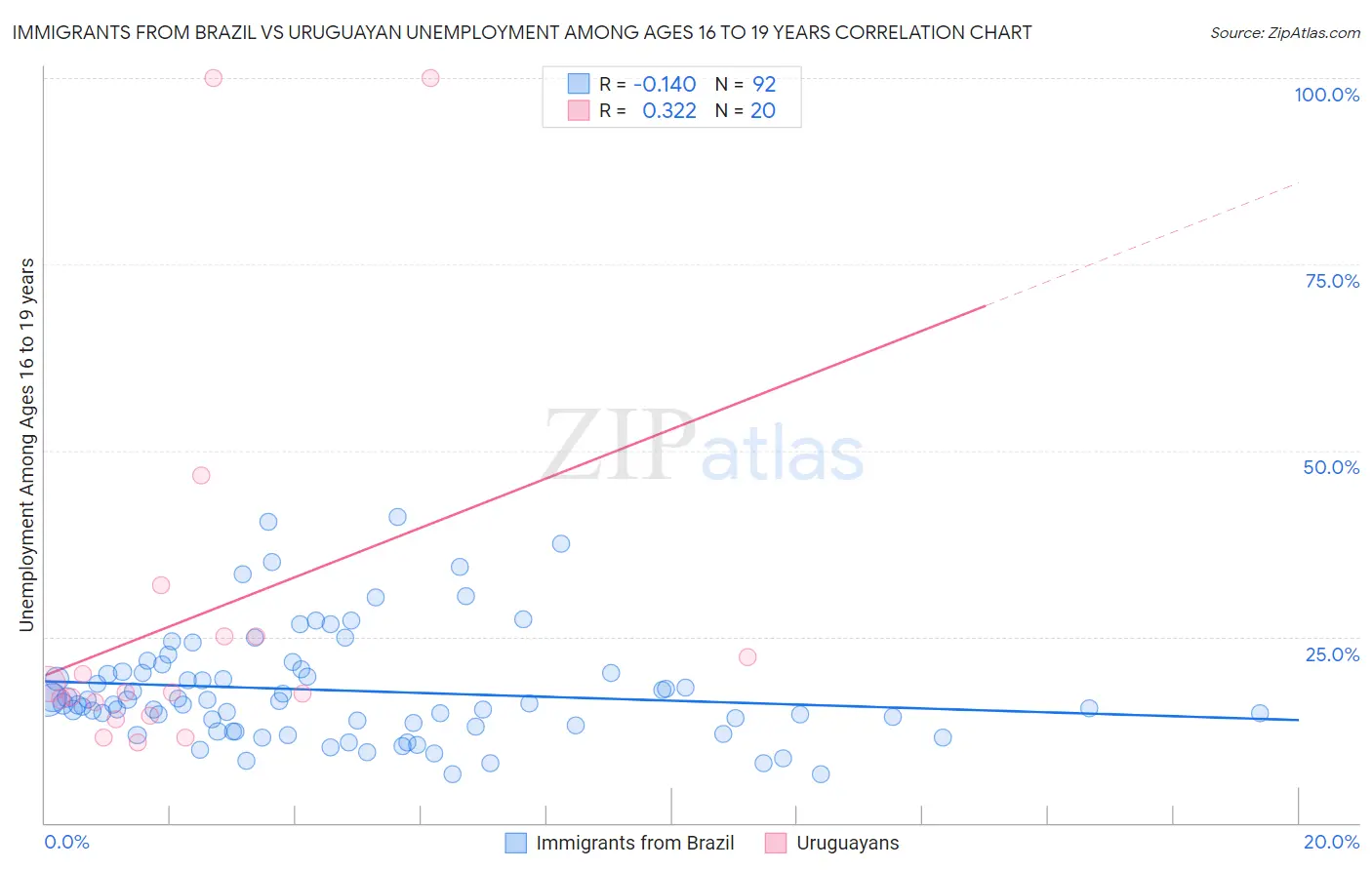 Immigrants from Brazil vs Uruguayan Unemployment Among Ages 16 to 19 years