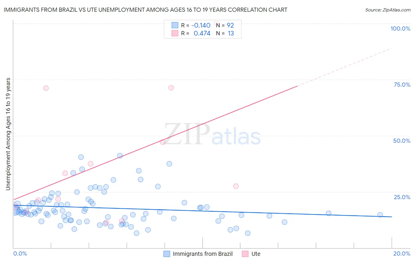 Immigrants from Brazil vs Ute Unemployment Among Ages 16 to 19 years