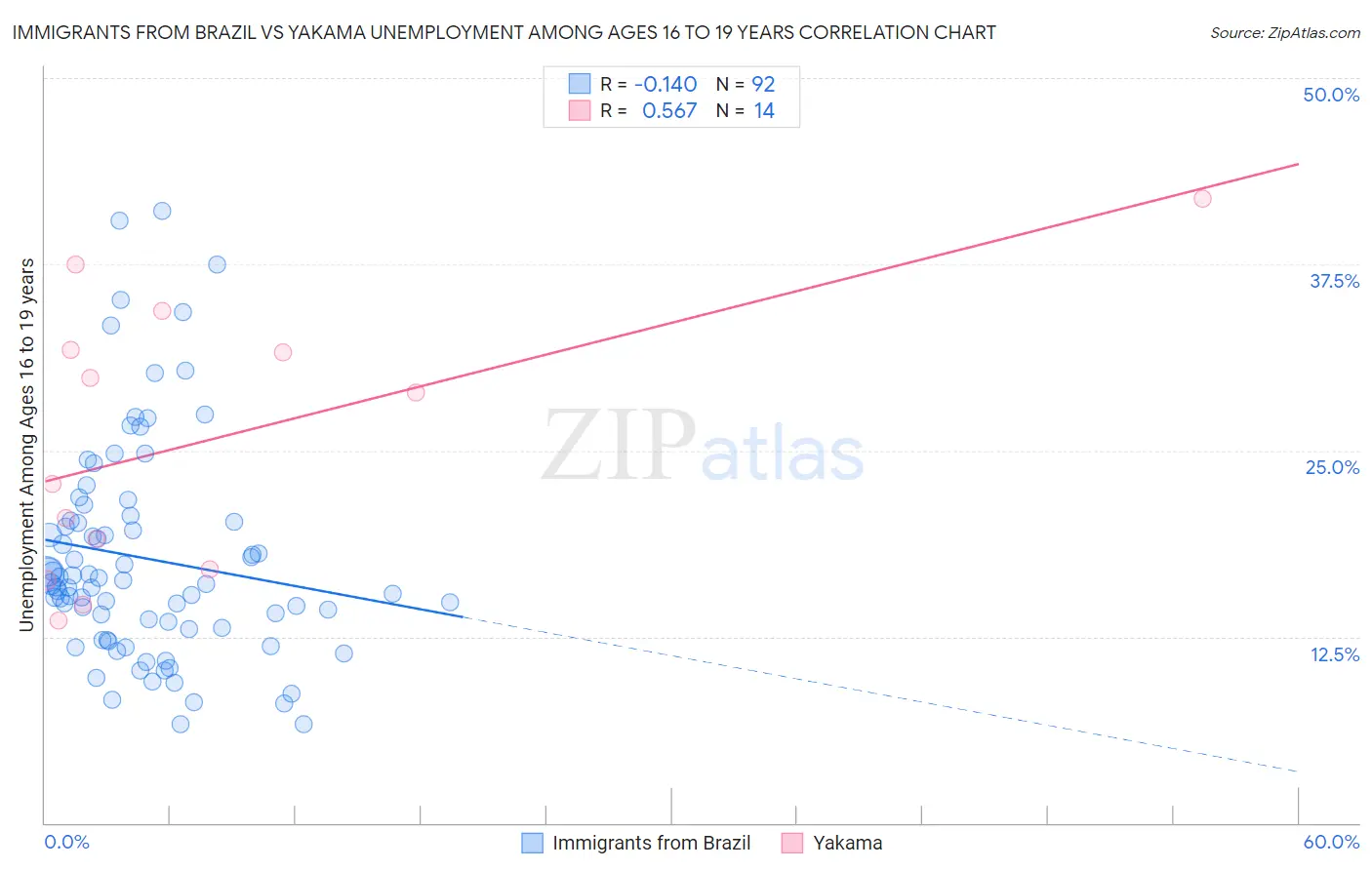 Immigrants from Brazil vs Yakama Unemployment Among Ages 16 to 19 years