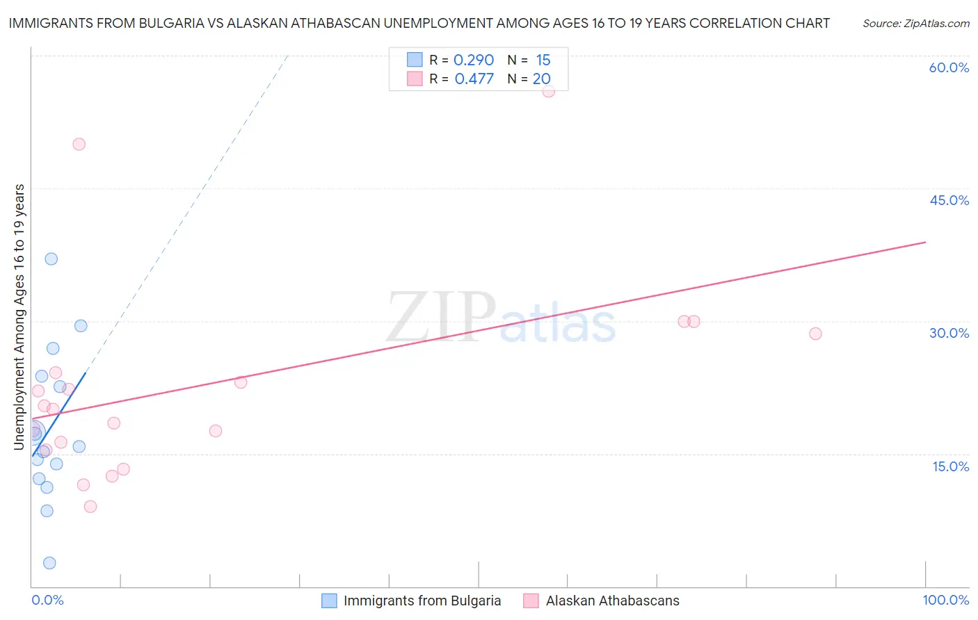 Immigrants from Bulgaria vs Alaskan Athabascan Unemployment Among Ages 16 to 19 years