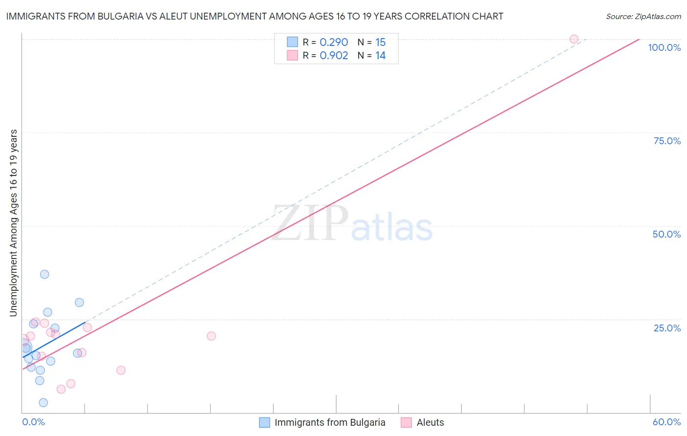 Immigrants from Bulgaria vs Aleut Unemployment Among Ages 16 to 19 years