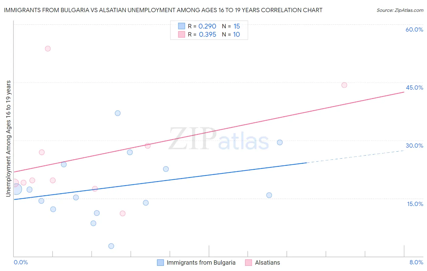 Immigrants from Bulgaria vs Alsatian Unemployment Among Ages 16 to 19 years