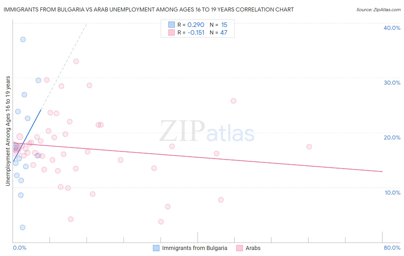 Immigrants from Bulgaria vs Arab Unemployment Among Ages 16 to 19 years