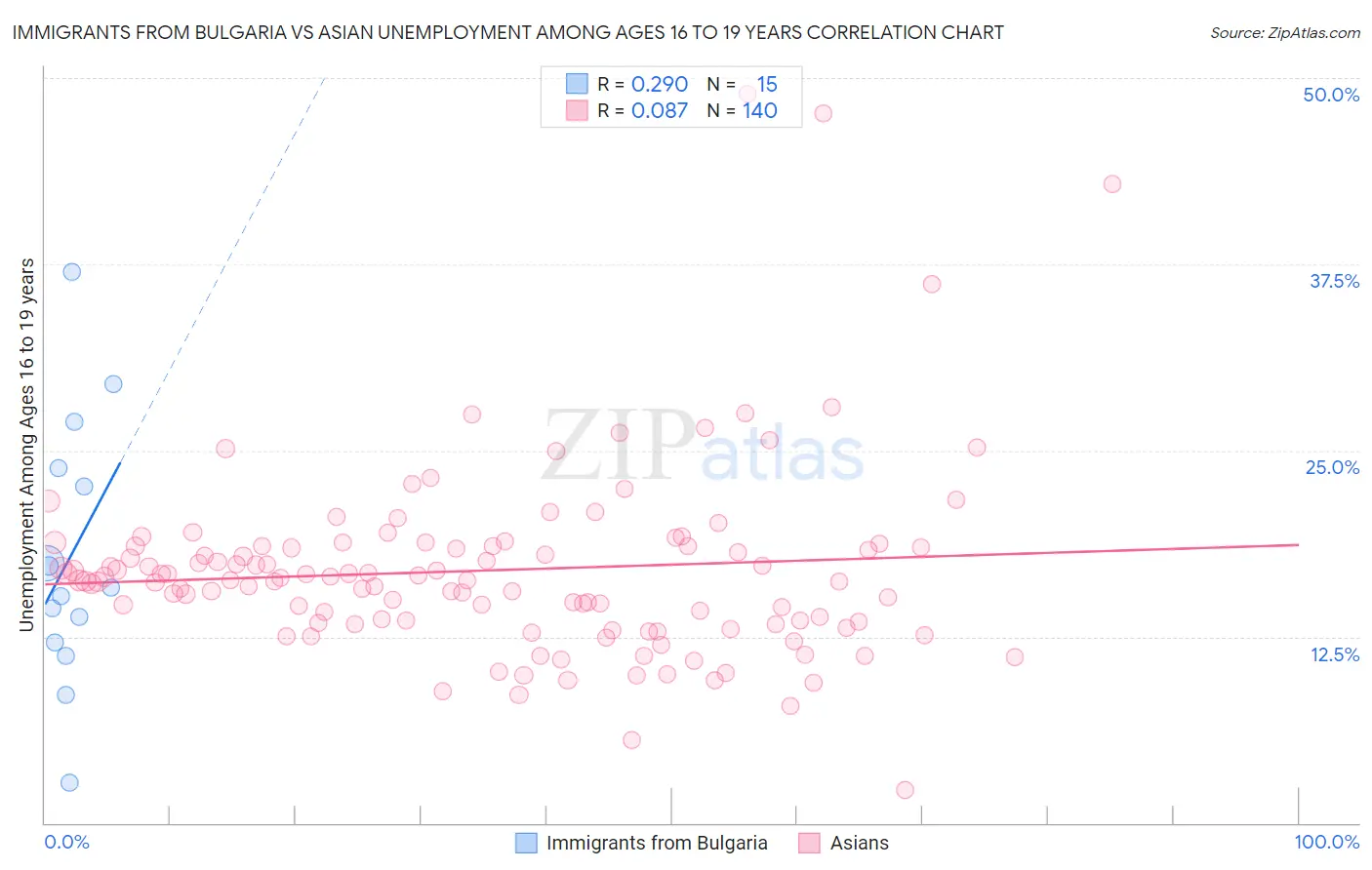 Immigrants from Bulgaria vs Asian Unemployment Among Ages 16 to 19 years