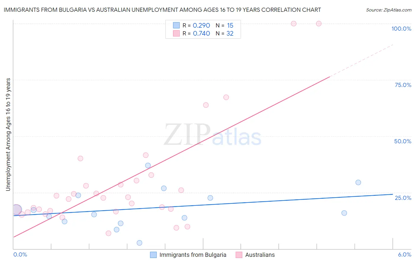 Immigrants from Bulgaria vs Australian Unemployment Among Ages 16 to 19 years