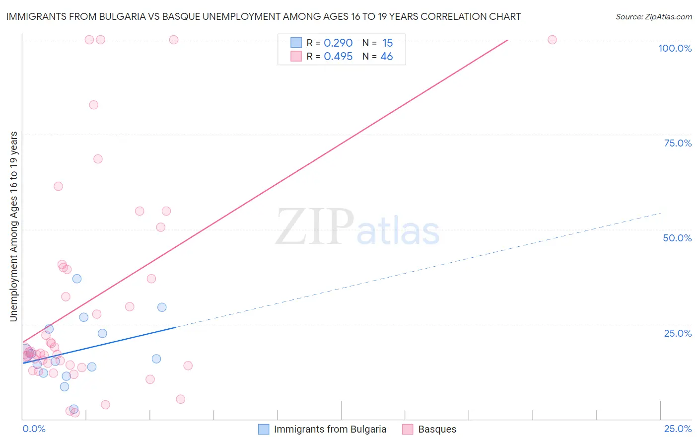 Immigrants from Bulgaria vs Basque Unemployment Among Ages 16 to 19 years