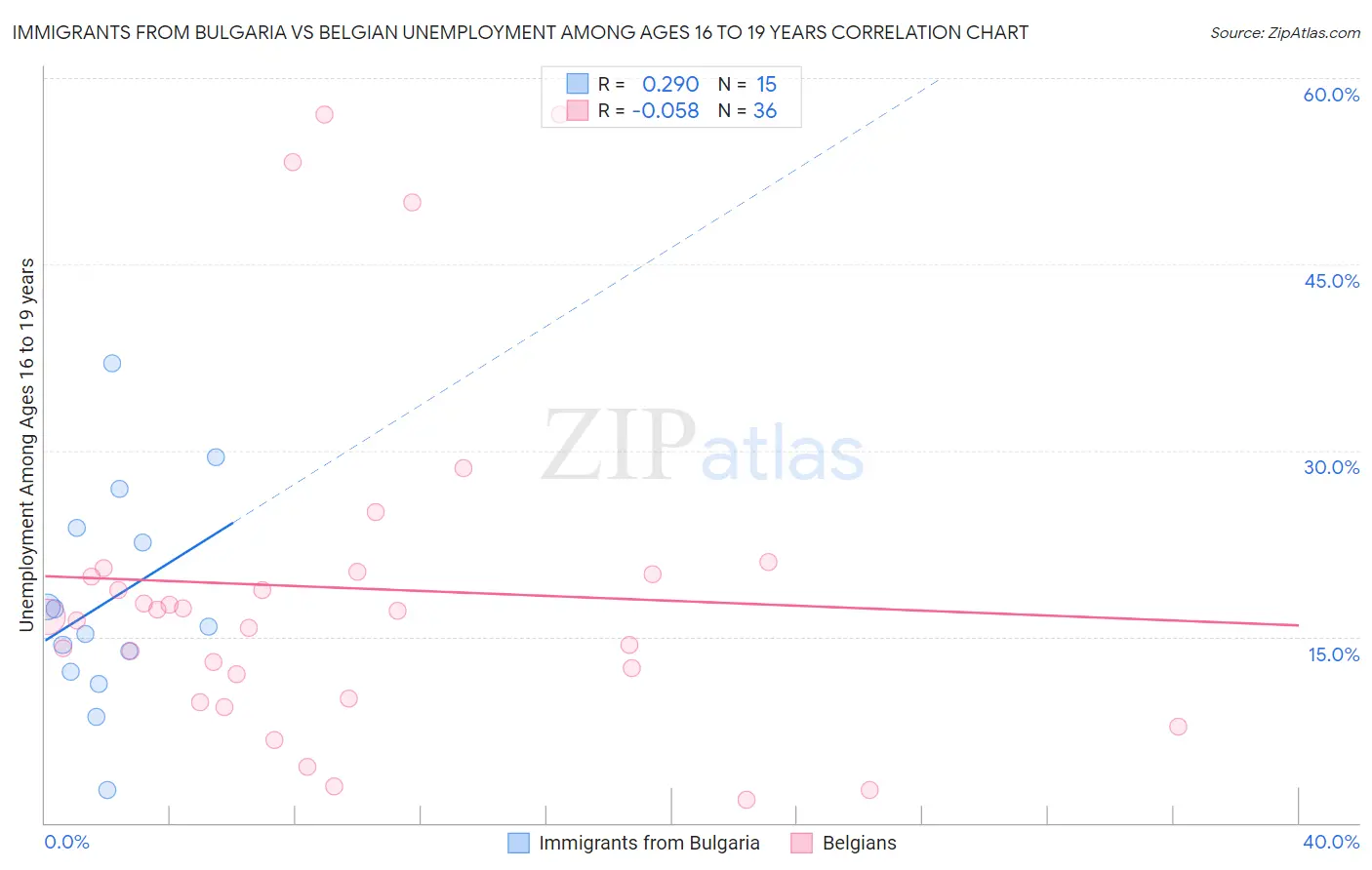 Immigrants from Bulgaria vs Belgian Unemployment Among Ages 16 to 19 years