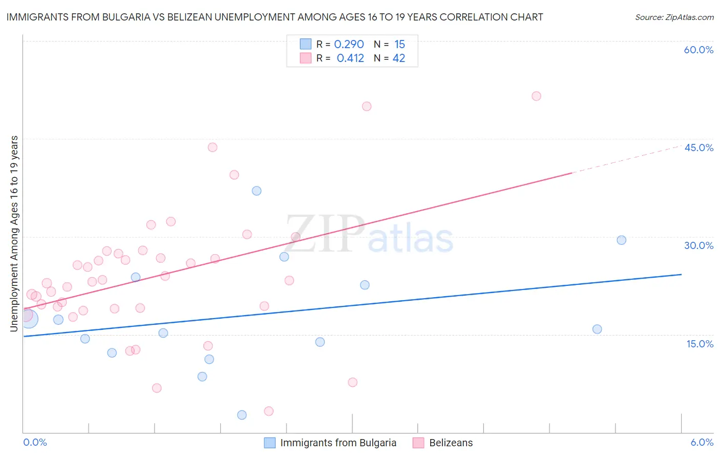 Immigrants from Bulgaria vs Belizean Unemployment Among Ages 16 to 19 years