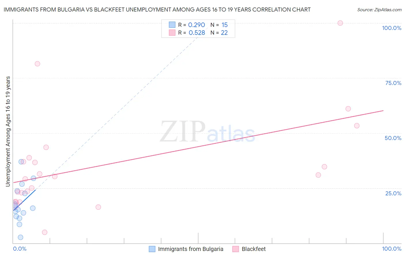 Immigrants from Bulgaria vs Blackfeet Unemployment Among Ages 16 to 19 years