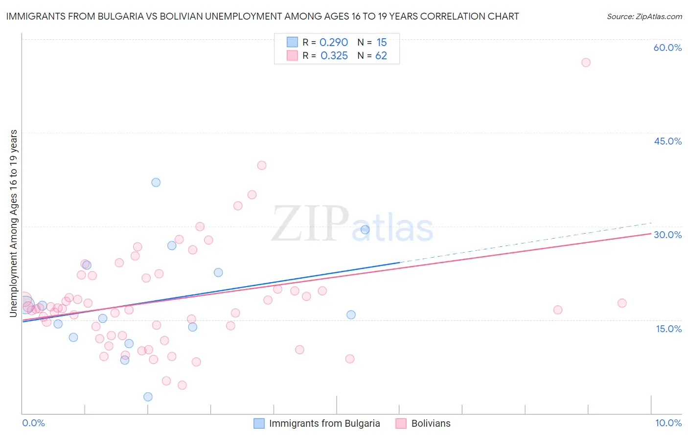 Immigrants from Bulgaria vs Bolivian Unemployment Among Ages 16 to 19 years