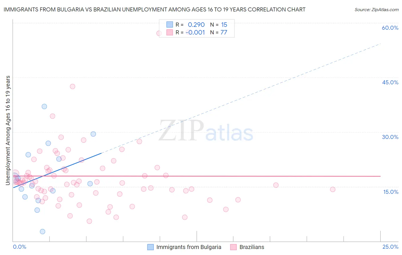 Immigrants from Bulgaria vs Brazilian Unemployment Among Ages 16 to 19 years