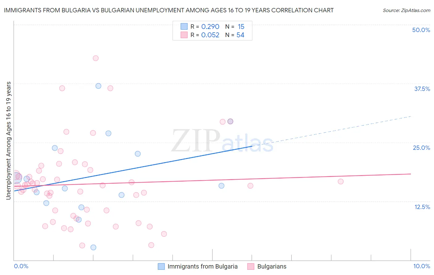 Immigrants from Bulgaria vs Bulgarian Unemployment Among Ages 16 to 19 years