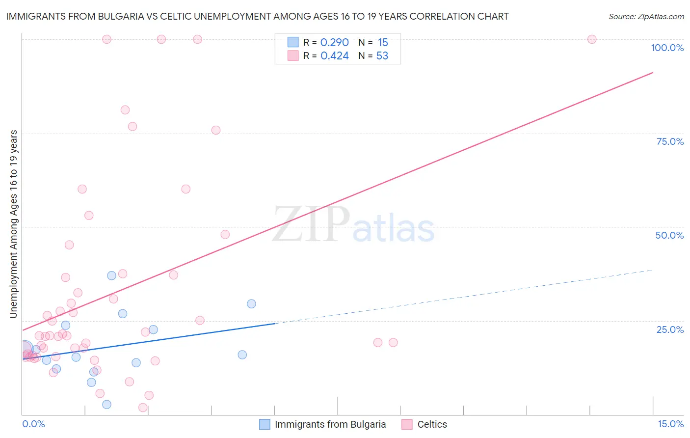 Immigrants from Bulgaria vs Celtic Unemployment Among Ages 16 to 19 years