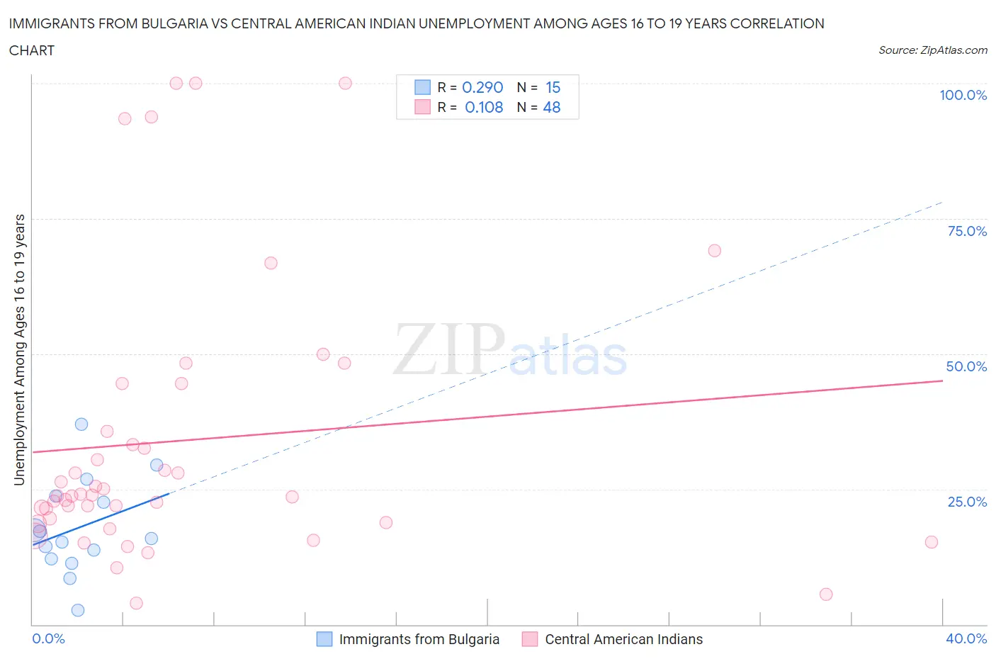 Immigrants from Bulgaria vs Central American Indian Unemployment Among Ages 16 to 19 years